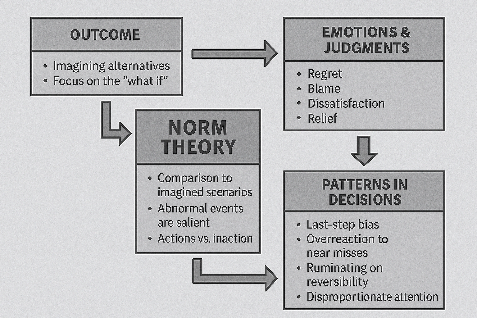 Norm Theory for Managers